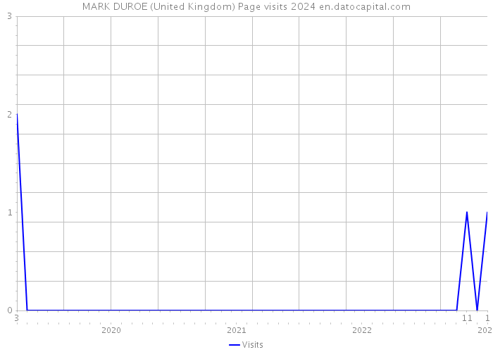 MARK DUROE (United Kingdom) Page visits 2024 