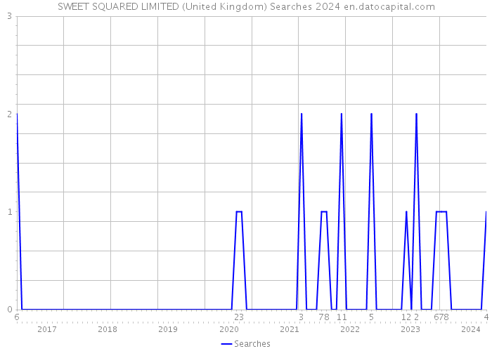 SWEET SQUARED LIMITED (United Kingdom) Searches 2024 