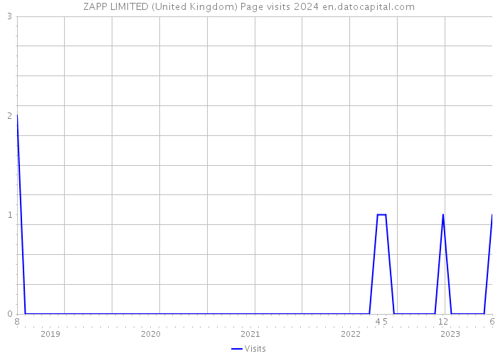 ZAPP LIMITED (United Kingdom) Page visits 2024 