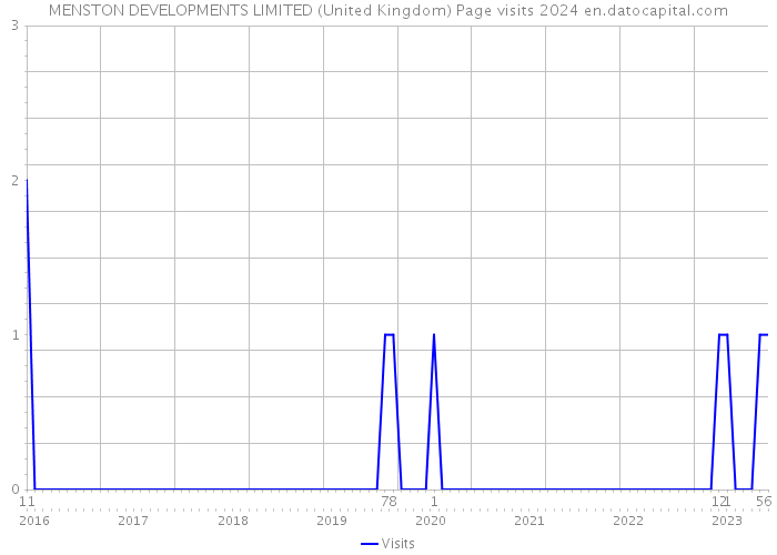 MENSTON DEVELOPMENTS LIMITED (United Kingdom) Page visits 2024 