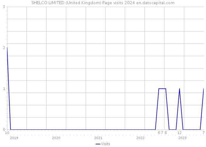SHELCO LIMITED (United Kingdom) Page visits 2024 