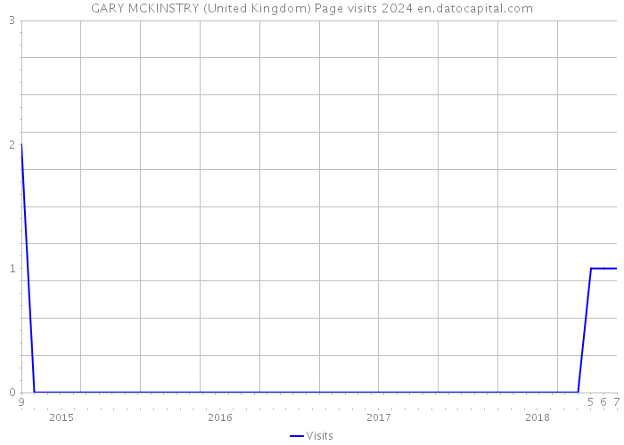 GARY MCKINSTRY (United Kingdom) Page visits 2024 