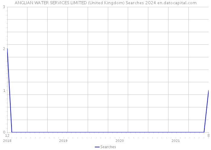ANGLIAN WATER SERVICES LIMITED (United Kingdom) Searches 2024 