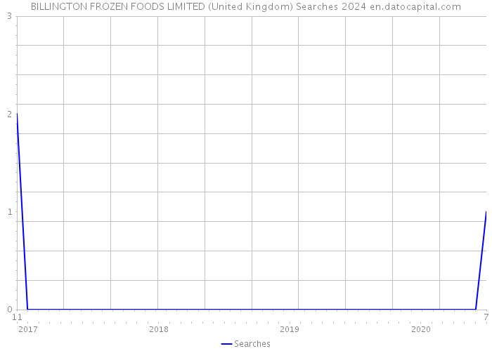 BILLINGTON FROZEN FOODS LIMITED (United Kingdom) Searches 2024 