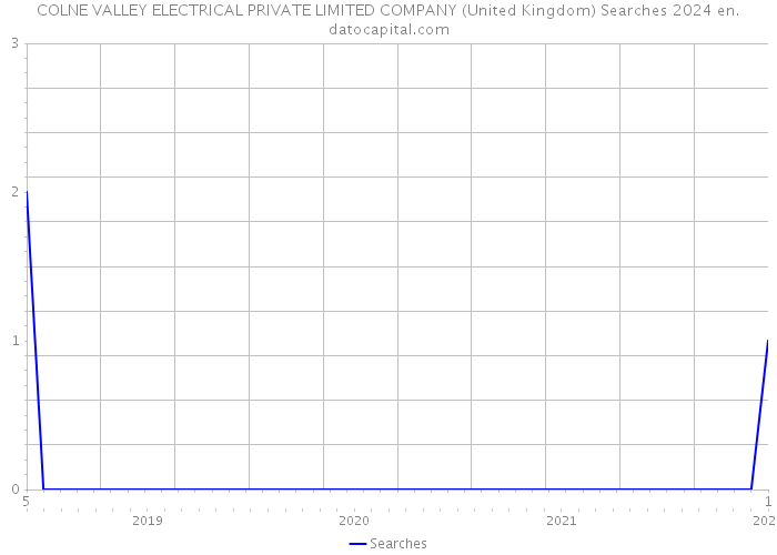 COLNE VALLEY ELECTRICAL PRIVATE LIMITED COMPANY (United Kingdom) Searches 2024 