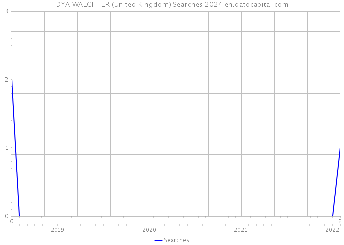 DYA WAECHTER (United Kingdom) Searches 2024 