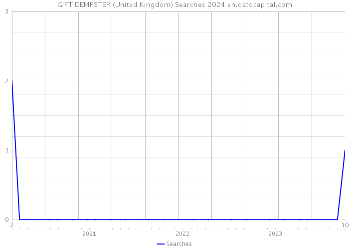 GIFT DEMPSTER (United Kingdom) Searches 2024 