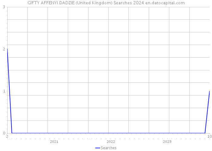 GIFTY AFFENYI DADZIE (United Kingdom) Searches 2024 