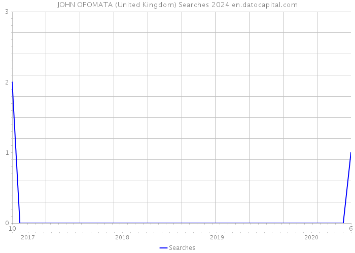 JOHN OFOMATA (United Kingdom) Searches 2024 