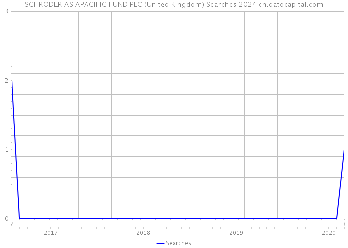 SCHRODER ASIAPACIFIC FUND PLC (United Kingdom) Searches 2024 