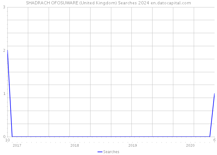 SHADRACH OFOSUWARE (United Kingdom) Searches 2024 
