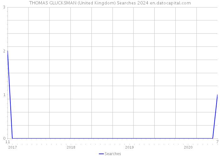 THOMAS GLUCKSMAN (United Kingdom) Searches 2024 