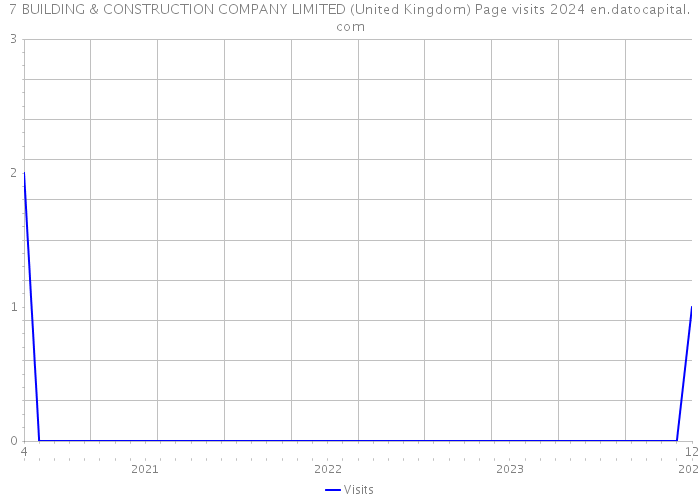 7 BUILDING & CONSTRUCTION COMPANY LIMITED (United Kingdom) Page visits 2024 