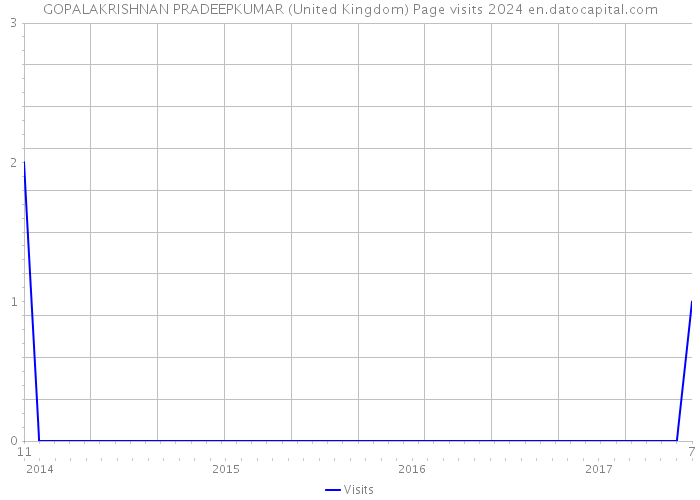 GOPALAKRISHNAN PRADEEPKUMAR (United Kingdom) Page visits 2024 