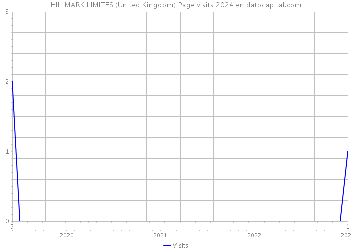 HILLMARK LIMITES (United Kingdom) Page visits 2024 