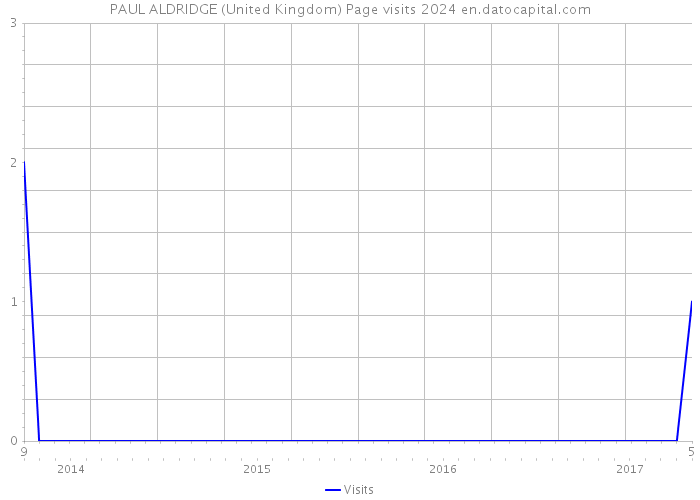 PAUL ALDRIDGE (United Kingdom) Page visits 2024 