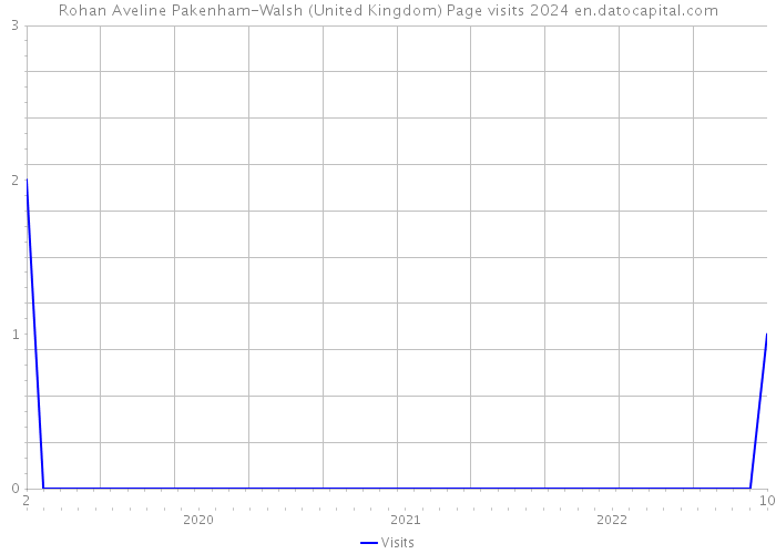 Rohan Aveline Pakenham-Walsh (United Kingdom) Page visits 2024 