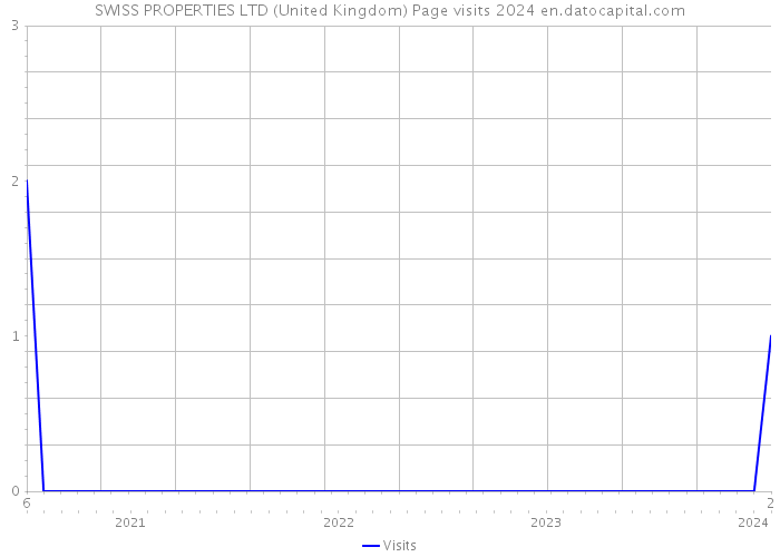 SWISS PROPERTIES LTD (United Kingdom) Page visits 2024 
