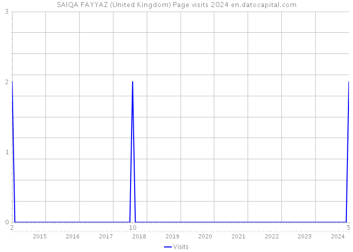 SAIQA FAYYAZ (United Kingdom) Page visits 2024 