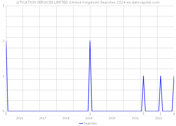LITIGATION SERVICES LIMITED (United Kingdom) Searches 2024 