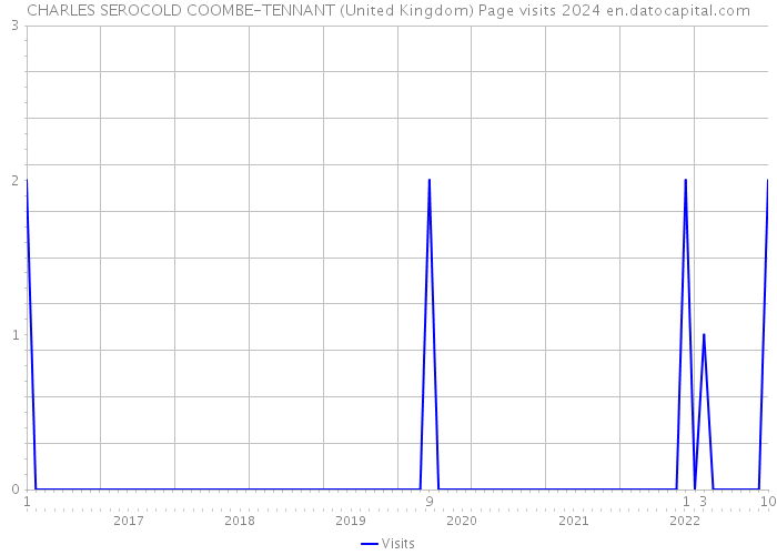 CHARLES SEROCOLD COOMBE-TENNANT (United Kingdom) Page visits 2024 