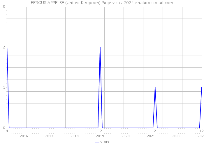 FERGUS APPELBE (United Kingdom) Page visits 2024 