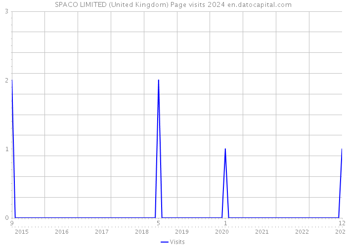 SPACO LIMITED (United Kingdom) Page visits 2024 