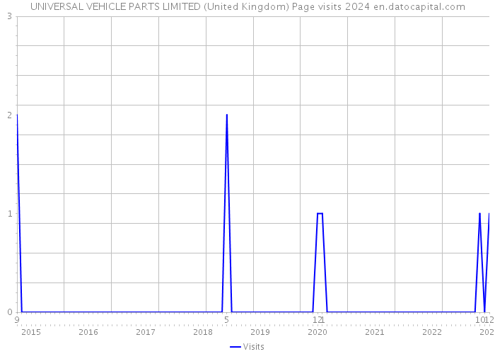 UNIVERSAL VEHICLE PARTS LIMITED (United Kingdom) Page visits 2024 