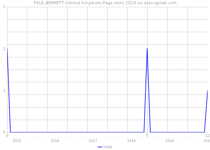 PAUL JEMMETT (United Kingdom) Page visits 2024 