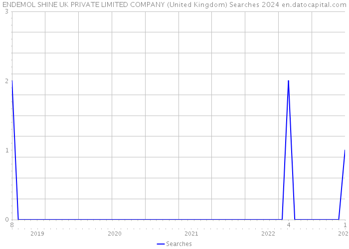 ENDEMOL SHINE UK PRIVATE LIMITED COMPANY (United Kingdom) Searches 2024 