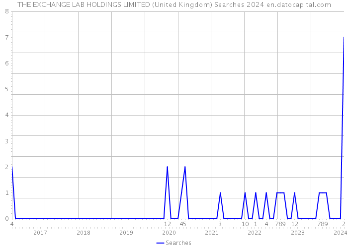 THE EXCHANGE LAB HOLDINGS LIMITED (United Kingdom) Searches 2024 