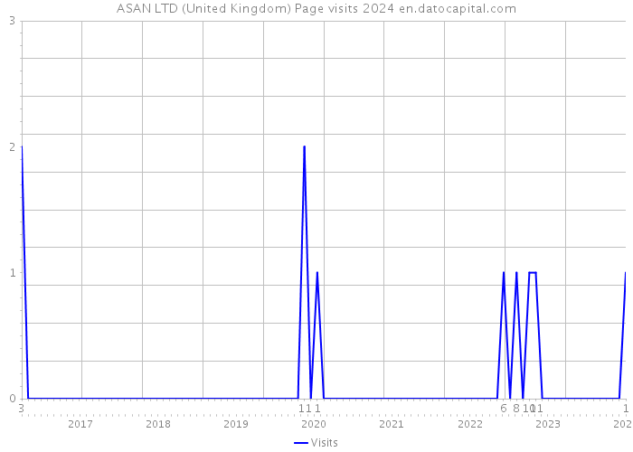 ASAN LTD (United Kingdom) Page visits 2024 