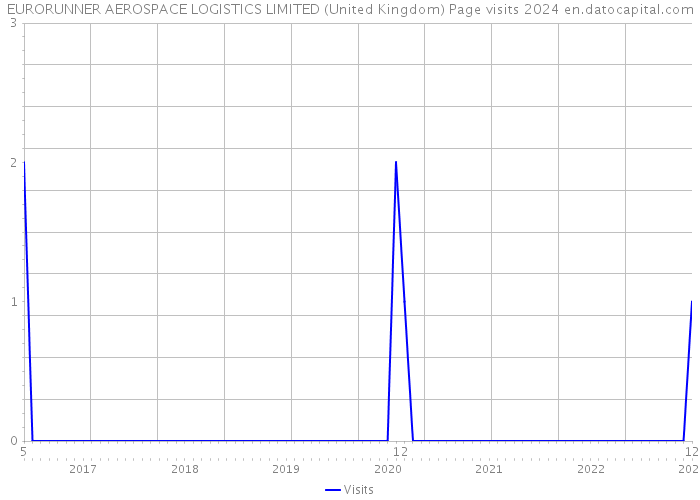 EURORUNNER AEROSPACE LOGISTICS LIMITED (United Kingdom) Page visits 2024 
