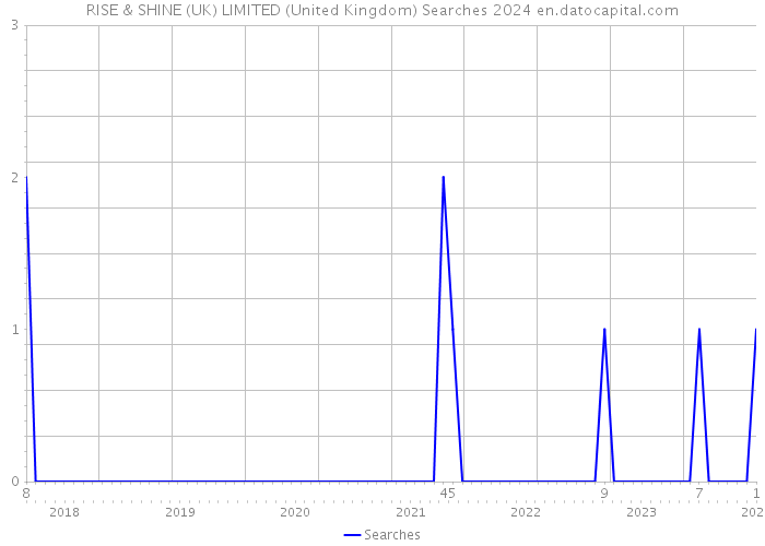 RISE & SHINE (UK) LIMITED (United Kingdom) Searches 2024 
