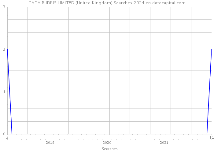 CADAIR IDRIS LIMITED (United Kingdom) Searches 2024 