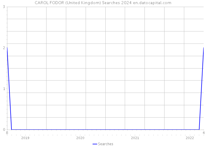 CAROL FODOR (United Kingdom) Searches 2024 