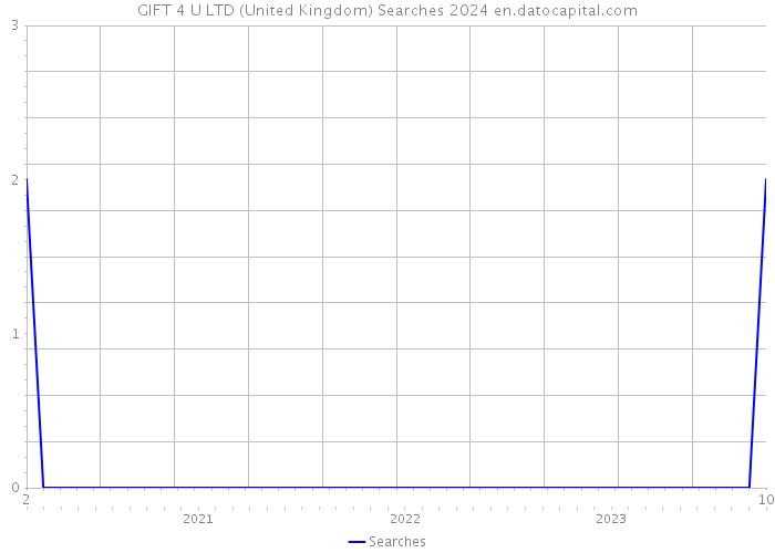 GIFT 4 U LTD (United Kingdom) Searches 2024 