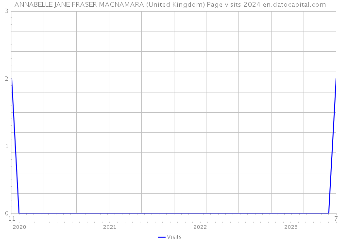 ANNABELLE JANE FRASER MACNAMARA (United Kingdom) Page visits 2024 