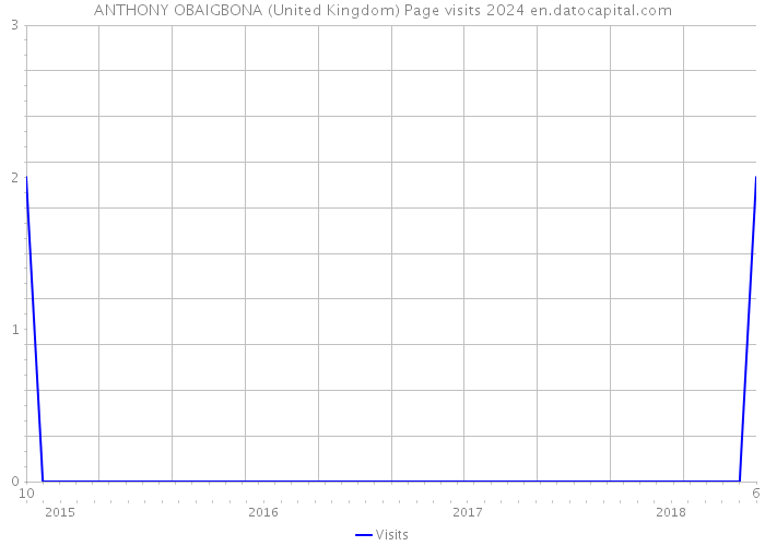 ANTHONY OBAIGBONA (United Kingdom) Page visits 2024 