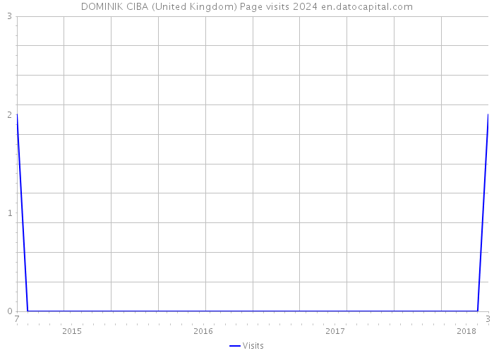DOMINIK CIBA (United Kingdom) Page visits 2024 