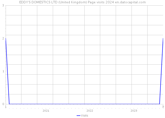 EDDY'S DOMESTICS LTD (United Kingdom) Page visits 2024 