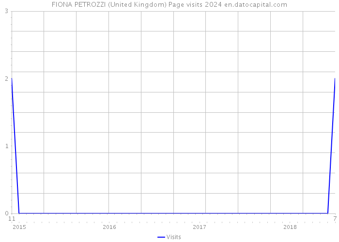 FIONA PETROZZI (United Kingdom) Page visits 2024 