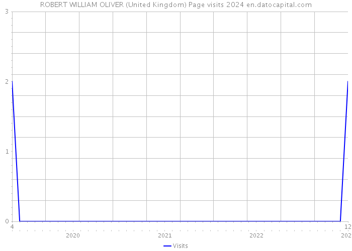 ROBERT WILLIAM OLIVER (United Kingdom) Page visits 2024 