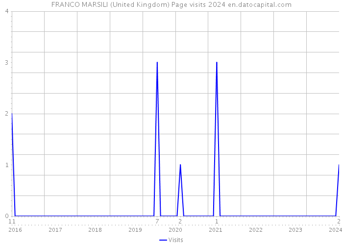 FRANCO MARSILI (United Kingdom) Page visits 2024 