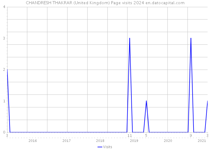 CHANDRESH THAKRAR (United Kingdom) Page visits 2024 