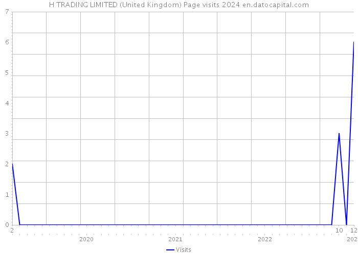 H TRADING LIMITED (United Kingdom) Page visits 2024 