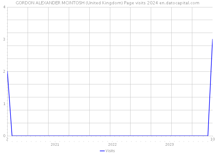 GORDON ALEXANDER MCINTOSH (United Kingdom) Page visits 2024 