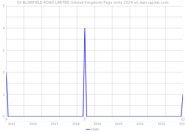 56 BLOMFIELD ROAD LIMITED (United Kingdom) Page visits 2024 