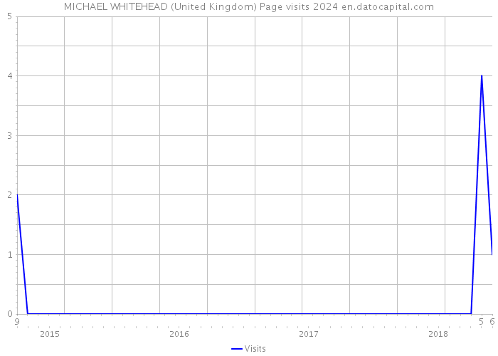 MICHAEL WHITEHEAD (United Kingdom) Page visits 2024 