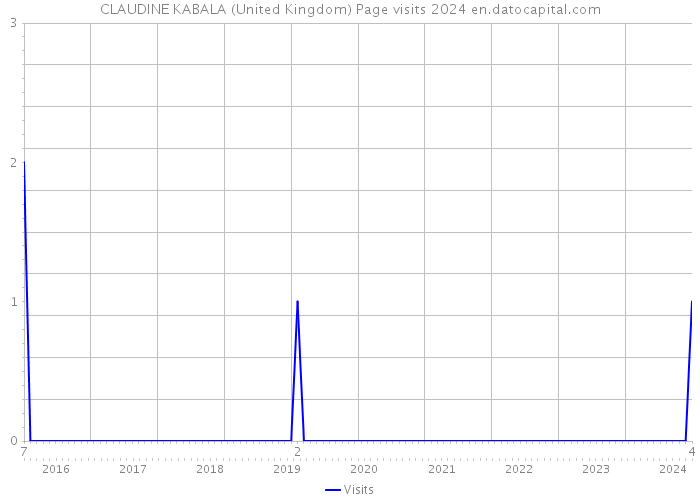 CLAUDINE KABALA (United Kingdom) Page visits 2024 